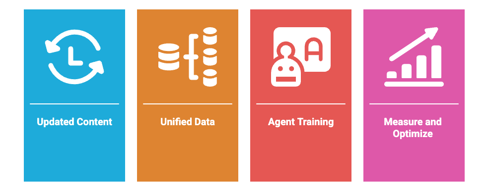 4 Best practices for building a fast-response customer service knowledge management.png